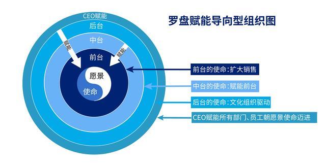 企业策划谈：“罗盘式”结构，企业组织的新生
